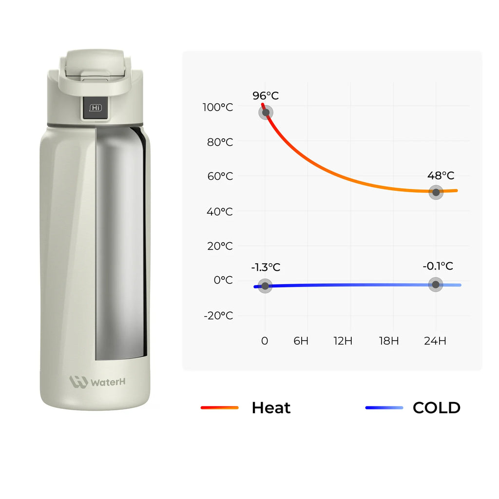 Waterh Boost Smart Water Bottle: 32 Oz Hydration Tracker with APP & Insulation